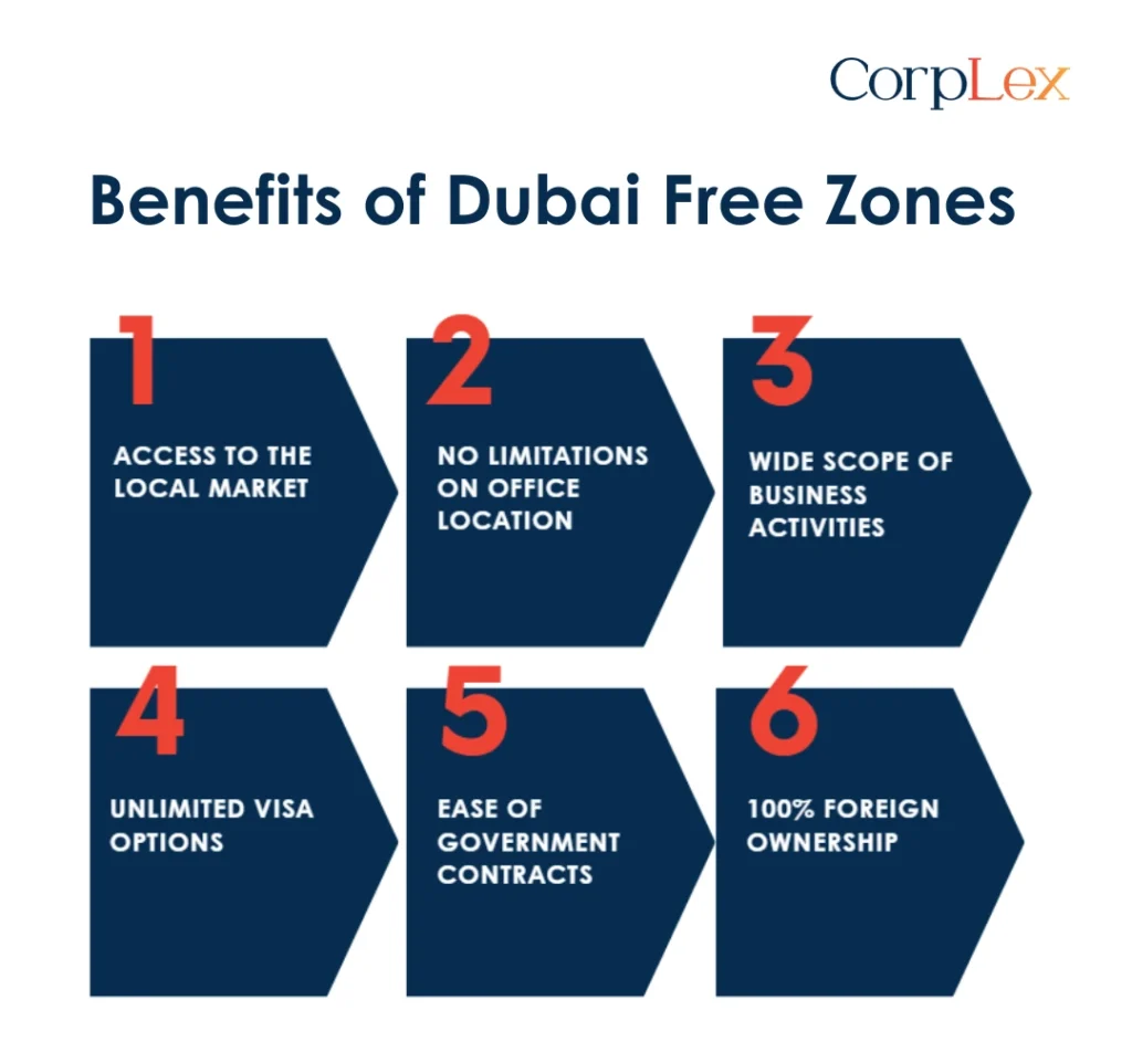 Benefits of Dubai Free Zones