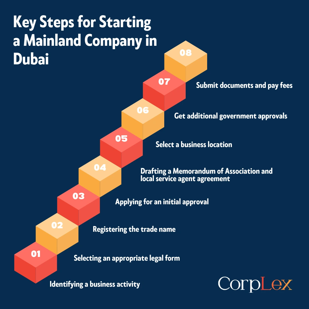 Steps for mainland business setup in dubai