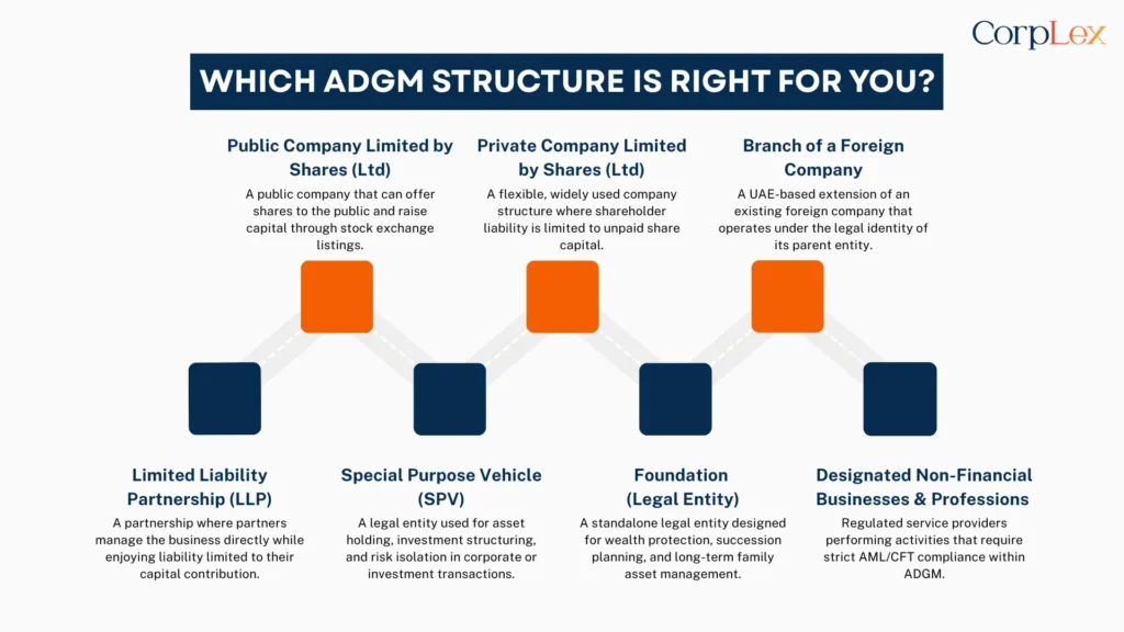 Which ADGM Structure is Right for You