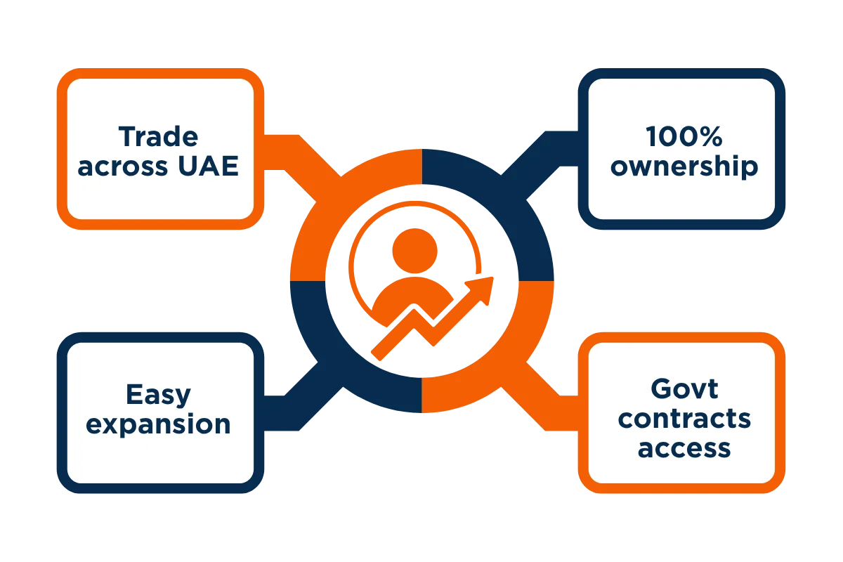 Benefits Of Business Setup in the Mainland