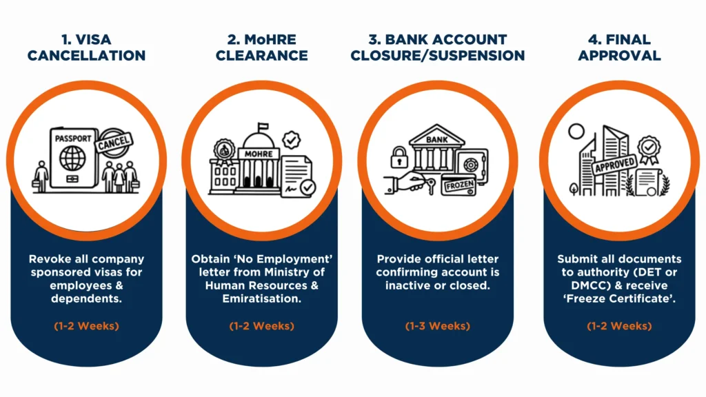 License Freezing process