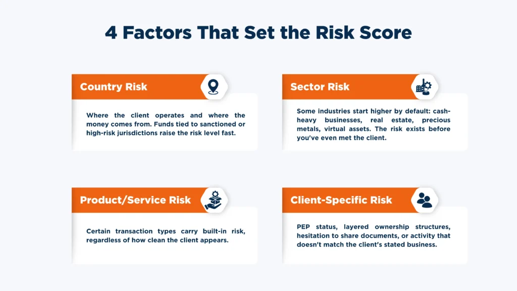 Four factors that set the risk score in AML checks