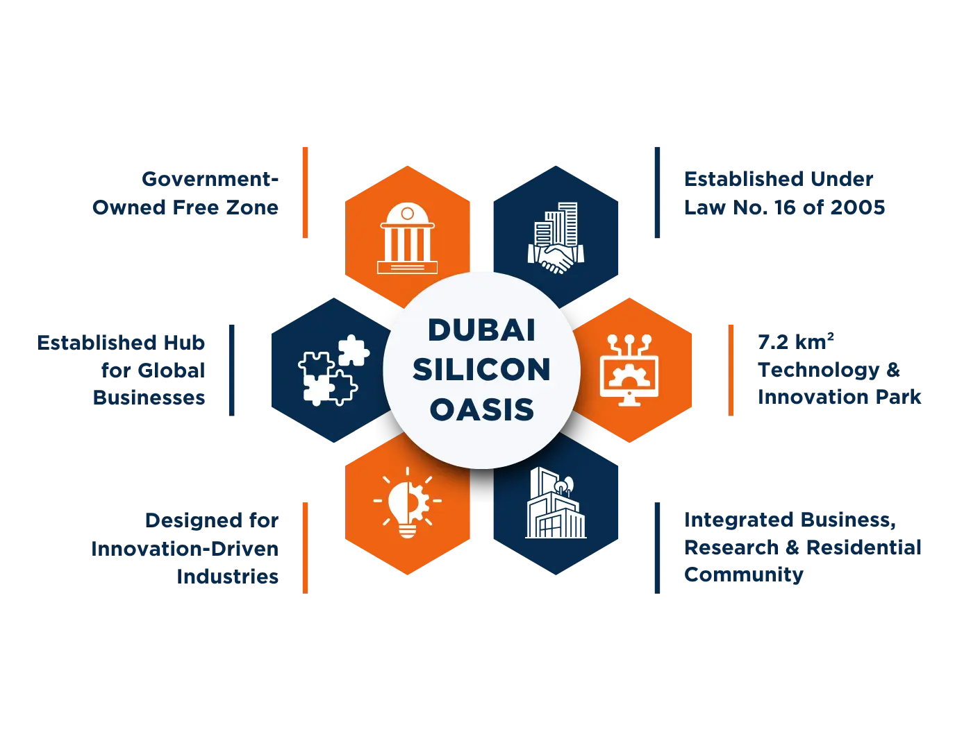 Dubai Silicon Oasis company formation