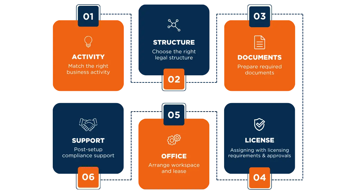 Why Choose CorpLex for Masdar City Free Zone Business Setup