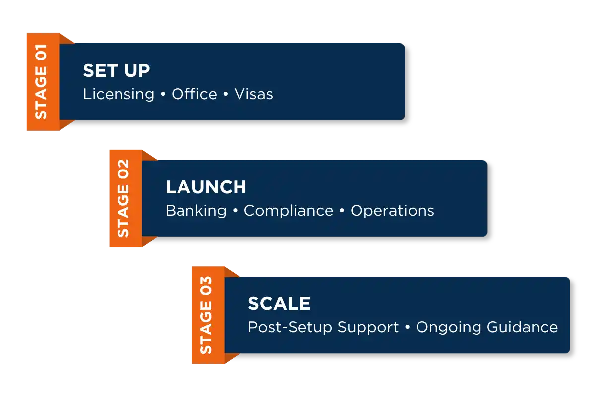 Why Choose Us for Dubai South Company Formation​